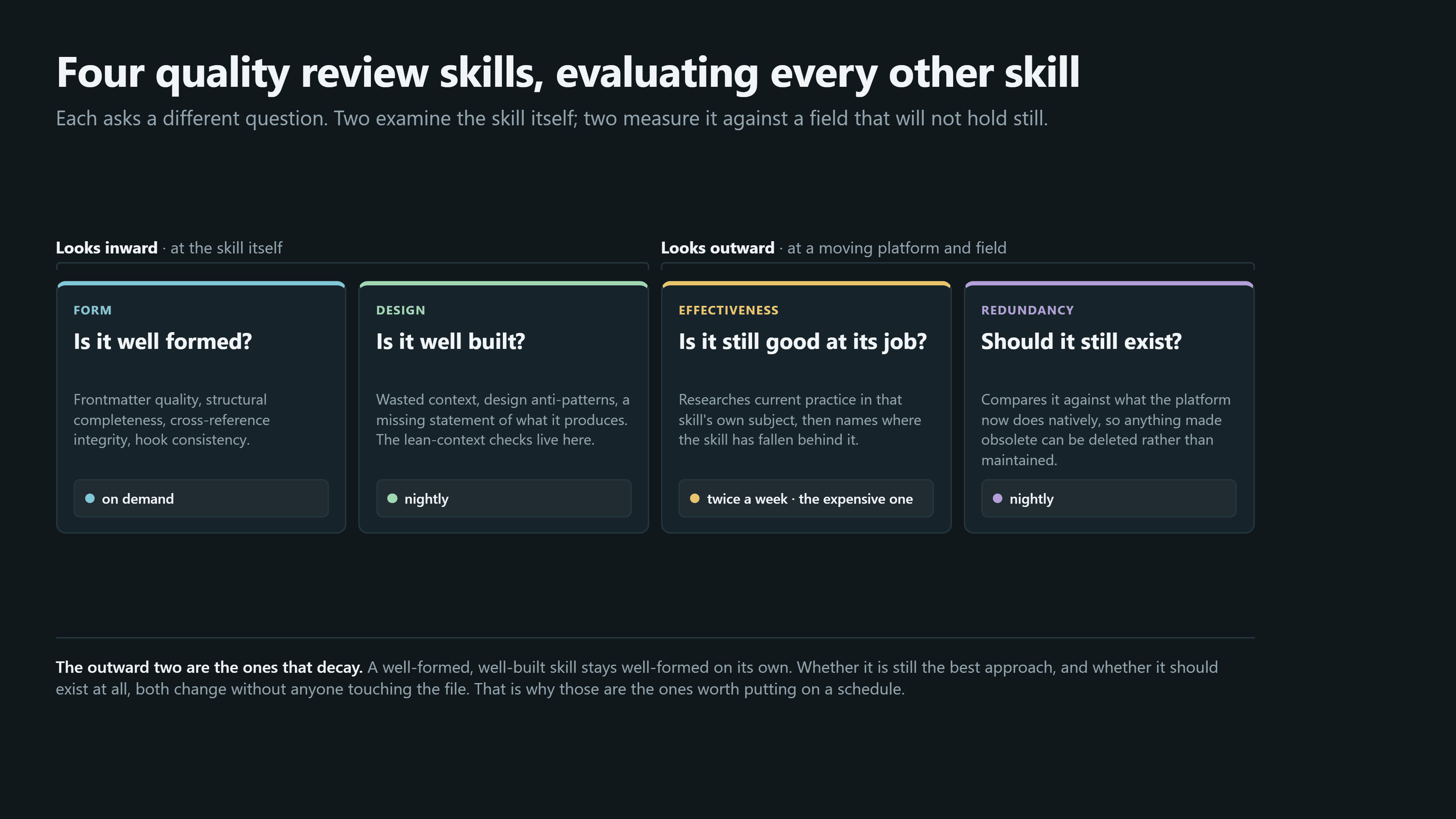 Titled: four quality review skills, evaluating every other skill. Each asks a different question. Four columns, grouped by a bracket into two that look inward at the skill itself and two that look outward at a moving platform and field. Looking inward: form, asking is it well formed, checking frontmatter quality, structural completeness, cross-reference integrity and hook consistency, run on demand; and design, asking is it well built, checking wasted context, design anti-patterns and a missing statement of what the skill produces, where the lean-context checks live, run nightly. Looking outward: effectiveness, asking is it still good at its job, researching current practice in that skill's own subject and naming where the skill has fallen behind, run twice a week as the expensive one; and redundancy, asking should it still exist, comparing the skill against what the platform now does natively so anything obsolete can be deleted rather than maintained, run nightly. A footer states that the outward two are the ones that decay, because a well-formed and well-built skill stays that way on its own while whether it is still the best approach and whether it should exist both change without anyone touching the file.