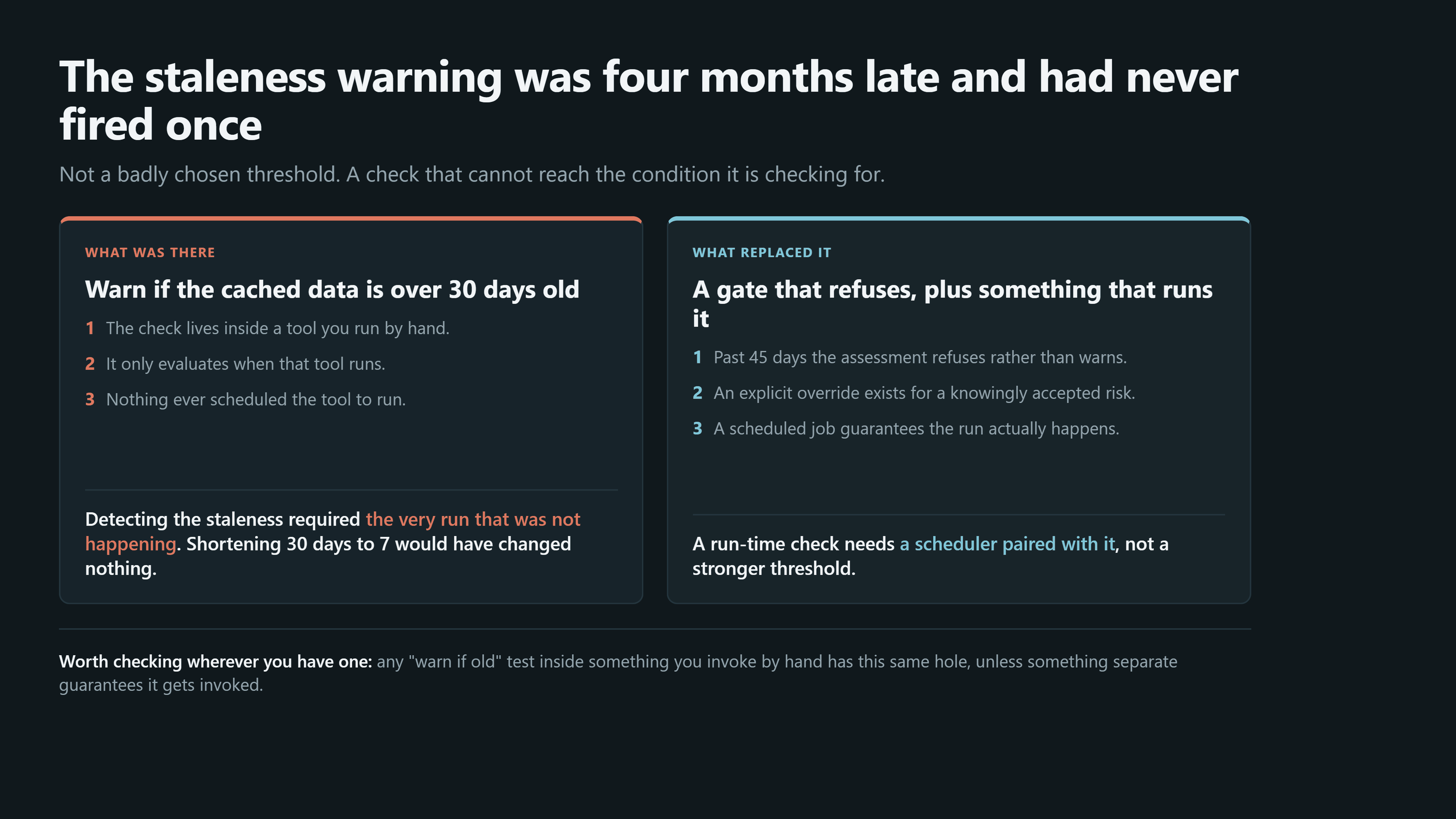 Two panels contrasting a broken check with its replacement. What was there: warn if the cached data is over 30 days old, where the check lives inside a tool run by hand, only evaluates when that tool runs, and nothing ever scheduled the tool to run, so detecting the staleness required the very run that was not happening and shortening 30 days to 7 would have changed nothing. What replaced it: a gate that refuses rather than warns past 45 days, an explicit override for a knowingly accepted risk, and a scheduled job guaranteeing the run happens, because a run-time check needs a scheduler paired with it rather than a stronger threshold.